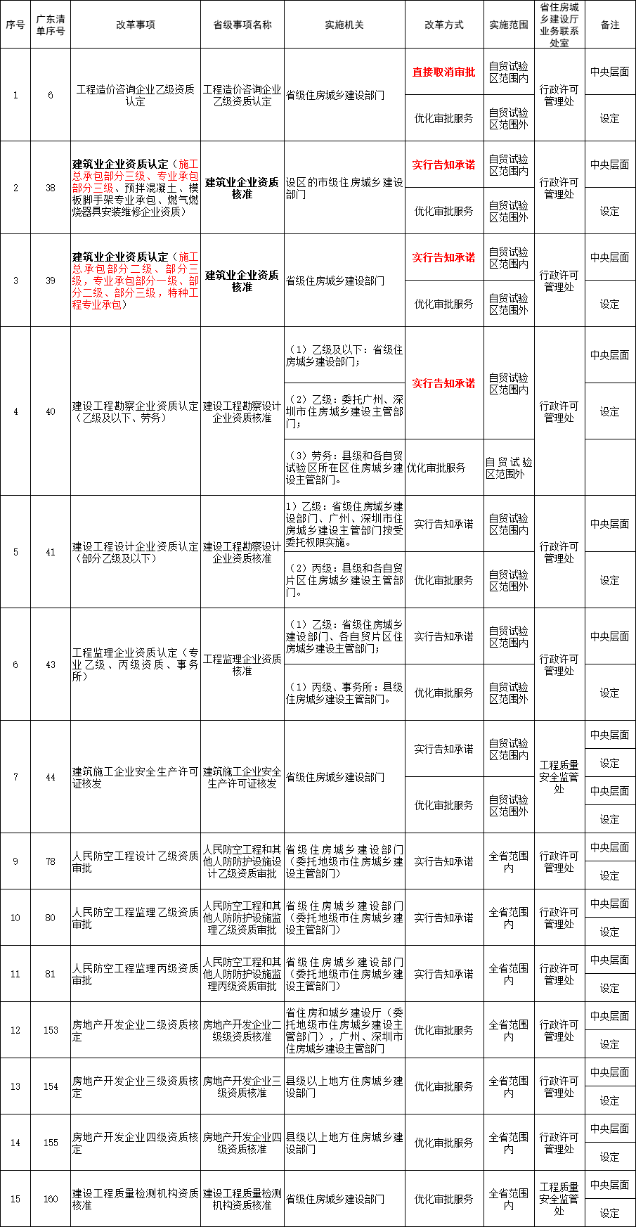 广东住房和城乡建设领域“证照分离”改革